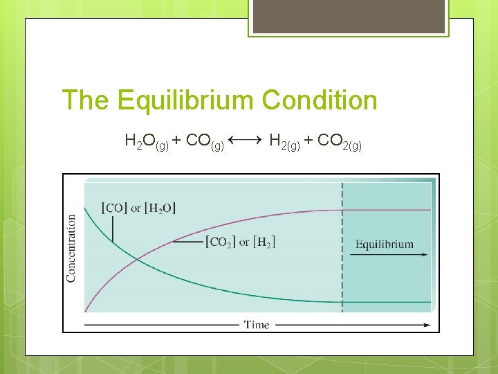 The Equilibrium Condition H 2 O(g) + CO(g) H 2(g) + CO 2(g) 