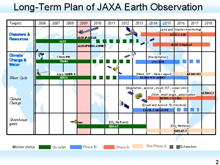 Long-Term Plan of JAXA Earth Observation Targets 2006 2007 2008 2009 2010 2011 2012