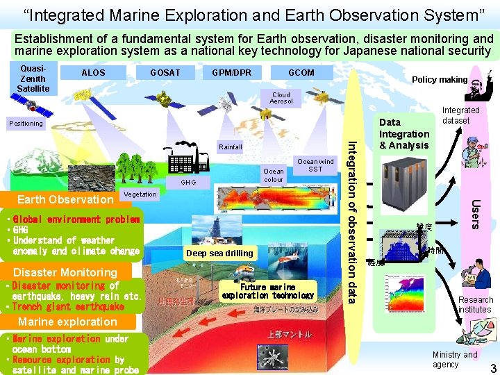 “Integrated Marine Exploration and Earth Observation System” Establishment of a fundamental system for Earth