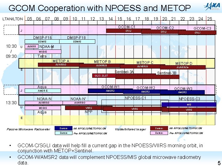 GCOM Cooperation with NPOESS and METOP LTAN/LTDN 05 06 07 08 09 10 11