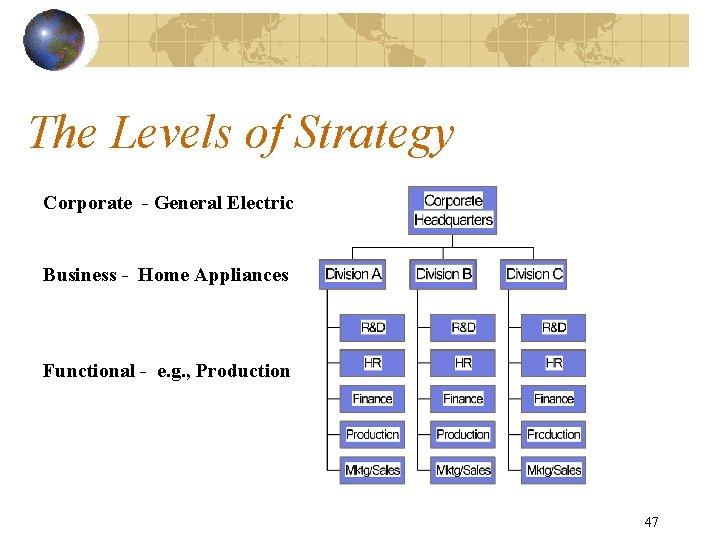 The Levels of Strategy Corporate - General Electric Business - Home Appliances Functional -