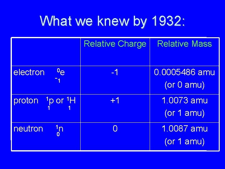 What we knew by 1932: electron proton neutron Relative Charge Relative Mass 0 e