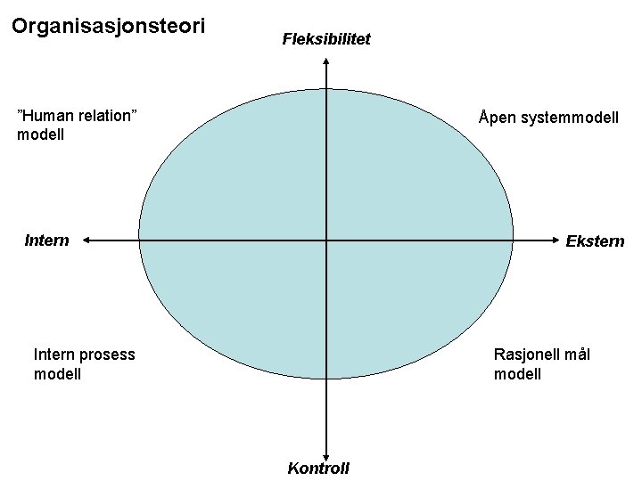 Organisasjonsteori Fleksibilitet ”Human relation” modell Åpen systemmodell Intern Ekstern Intern prosess modell Rasjonell mål