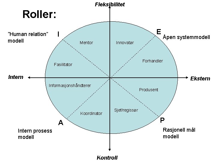 Fleksibilitet Roller: E I ”Human relation” modell Mentor Åpen systemmodell Innovatør Forhandler Fasilitator Intern