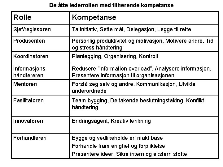 De åtte lederrollen med tilhørende kompetanse Rolle Kompetanse Sjef/regissøren Ta initiativ, Sette mål, Delegasjon,