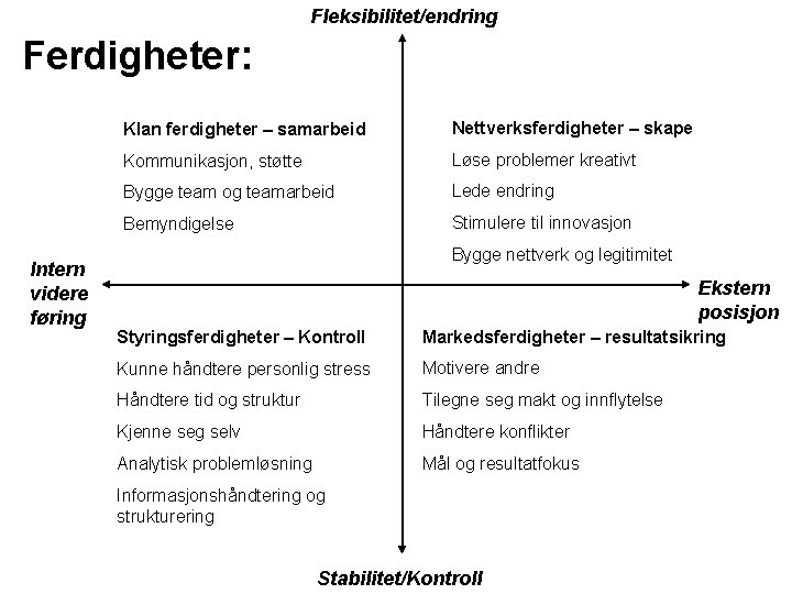 Fleksibilitet/endring Ferdigheter: Intern videre føring Klan ferdigheter – samarbeid Nettverksferdigheter – skape Kommunikasjon, støtte