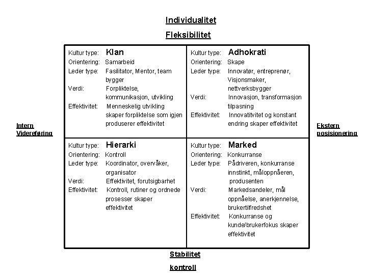 Individualitet Fleksibilitet Kultur type: Intern Videreføring Klan Kultur type: Orientering: Samarbeid Leder type: Fasilitator,