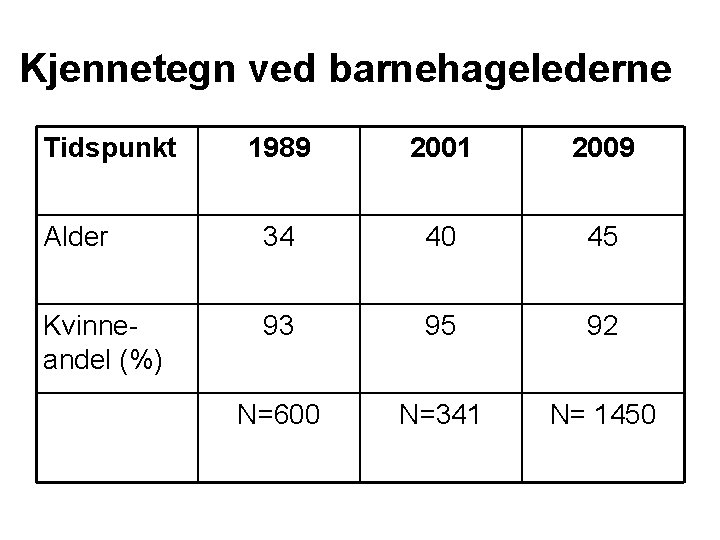 Kjennetegn ved barnehagelederne Tidspunkt 1989 2001 2009 Alder 34 40 45 Kvinneandel (%) 93