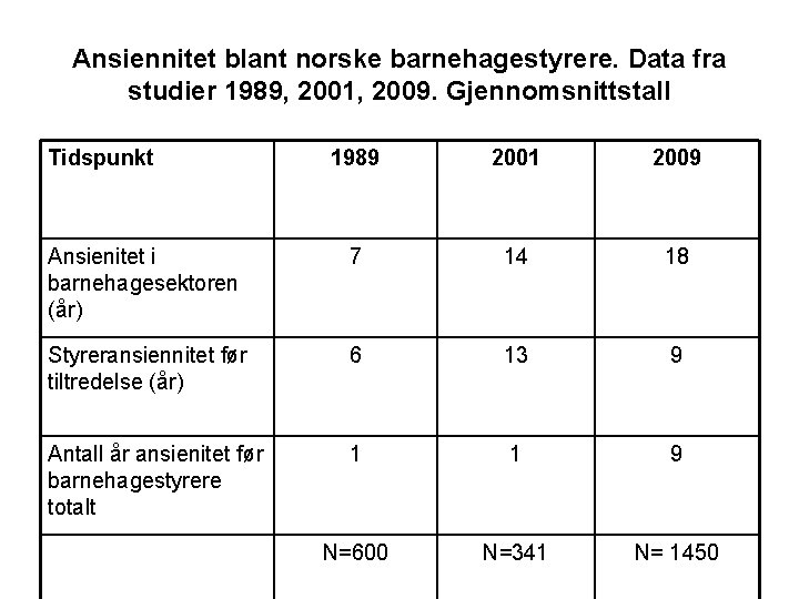 Ansiennitet blant norske barnehagestyrere. Data fra studier 1989, 2001, 2009. Gjennomsnittstall Tidspunkt 1989 2001