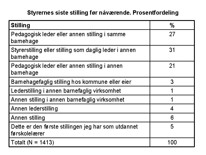 Styrernes siste stilling før nåværende. Prosentfordeling Stilling % Pedagogisk leder eller annen stilling i