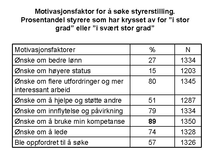 Motivasjonsfaktor for å søke styrerstilling. Prosentandel styrere som har krysset av for ”i stor