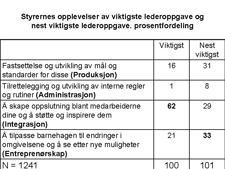 Styrernes opplevelser av viktigste lederoppgave og nest viktigste lederoppgave. prosentfordeling Viktigst Nest viktigst Fastsettelse