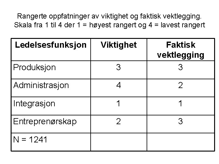 Rangerte oppfatninger av viktighet og faktisk vektlegging. Skala fra 1 til 4 der 1