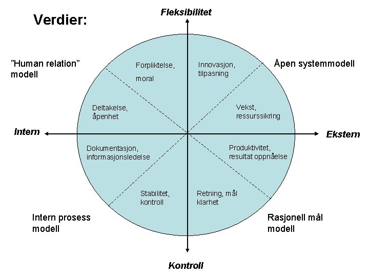 Fleksibilitet Verdier: ”Human relation” modell Forpliktelse, moral Åpen systemmodell Innovasjon, tilpasning Vekst, ressurssikring Deltakelse,