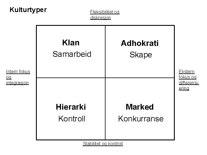 Kulturtyper Fleksibilitet og diskresjon Klan Samarbeid Adhokrati Skape Intern fokus og integrasjon Ekstern fokus