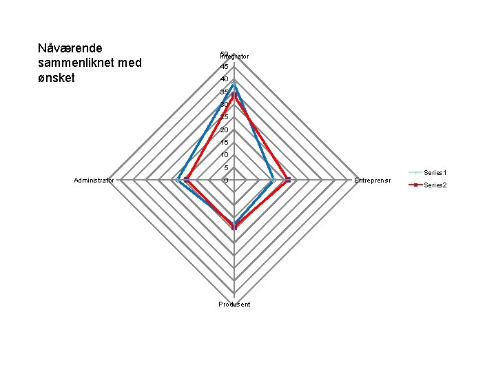 Nåværende sammenliknet med ønsket 50 Integrator 45 40 35 30 25 20 15 10