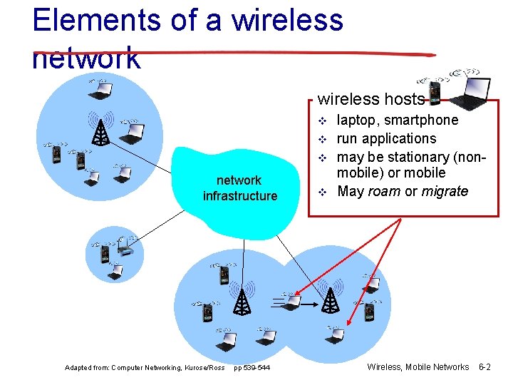 Elements of a wireless network wireless hosts v v v network infrastructure Adapted from: