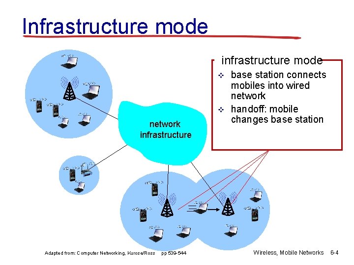 Infrastructure mode infrastructure mode v v network infrastructure Adapted from: Computer Networking, Kurose/Ross pp