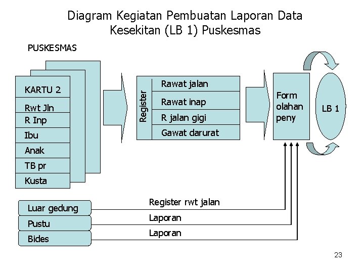 Diagram Kegiatan Pembuatan Laporan Data Kesekitan (LB 1) Puskesmas PUSKESMAS Rwt Jln R Inp