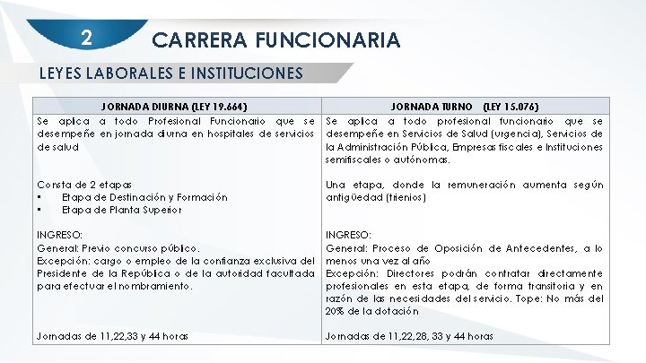 2 CARRERA FUNCIONARIA LEYES LABORALES E INSTITUCIONES JORNADA DIURNA (LEY 19. 664) JORNADA TURNO