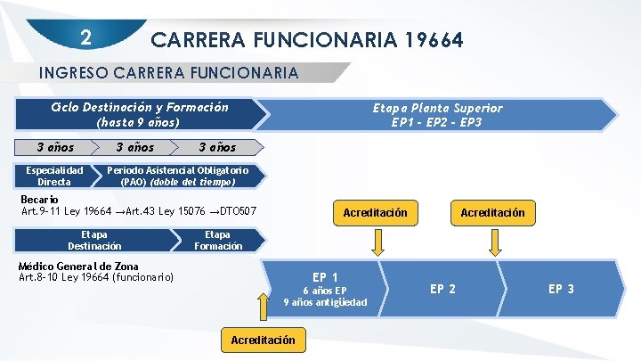 2 CARRERA FUNCIONARIA 19664 INGRESO CARRERA FUNCIONARIA Ciclo Destinación y Formación (hasta 9 años)