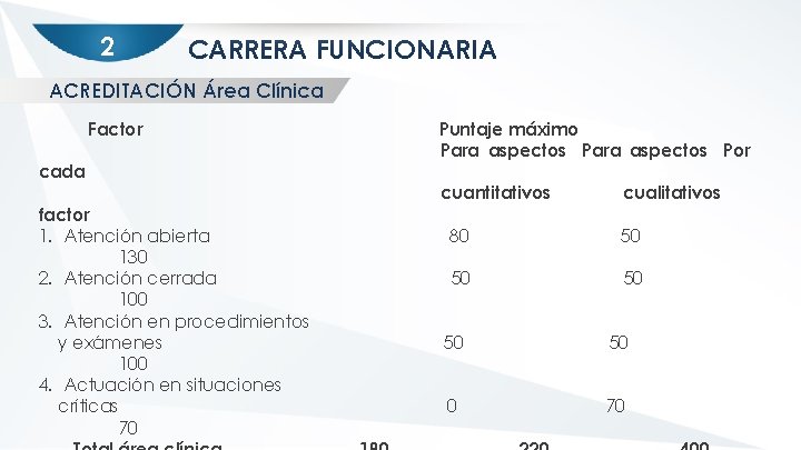 2 CARRERA FUNCIONARIA ACREDITACIÓN Área Clínica Factor cada factor 1. Atención abierta 130 2.