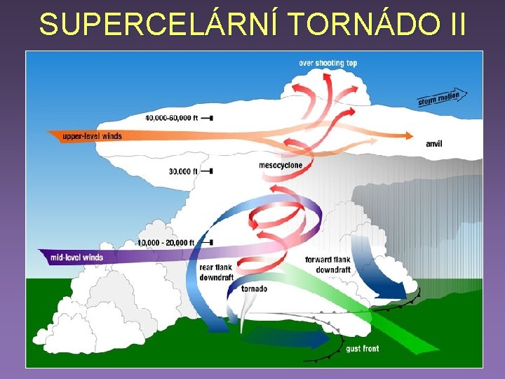 SUPERCELÁRNÍ TORNÁDO II SUPERCELÁRNÍ TORNÁDO II