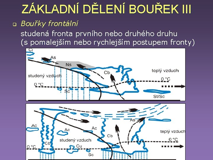 ZÁKLADNÍ DĚLENÍ BOUŘEK III q Bouřky frontální studená fronta prvního nebo druhého druhu (s ZÁKLADNÍ DĚLENÍ BOUŘEK III q Bouřky frontální studená fronta prvního nebo druhého druhu (s