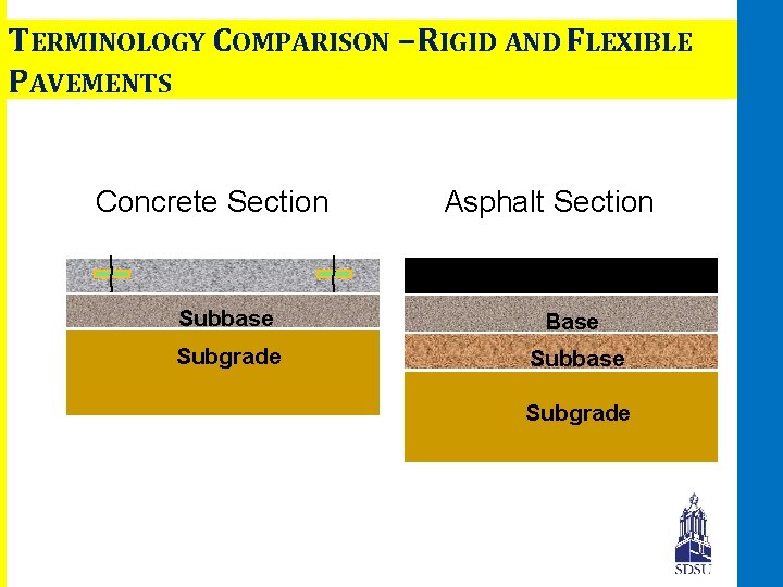 TERMINOLOGY COMPARISON – RIGID AND FLEXIBLE PAVEMENTS Concrete Section Asphalt Layer Subbase Base Subgrade