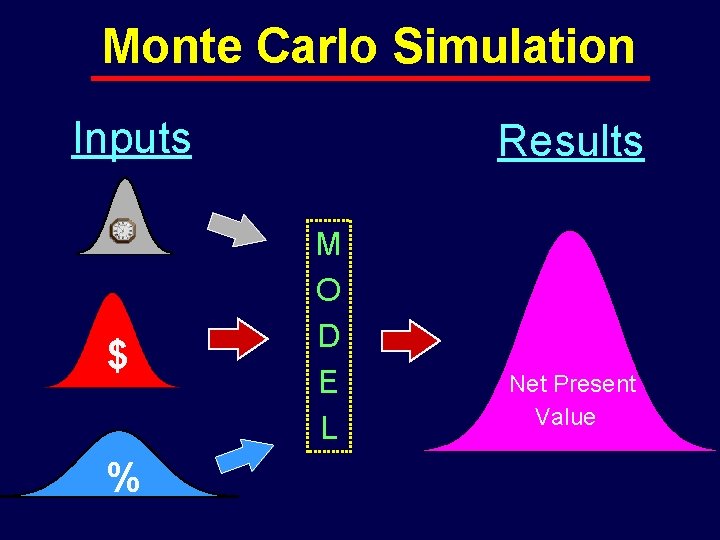 Monte Carlo Simulation Inputs $ % Results M O D E L Net Present