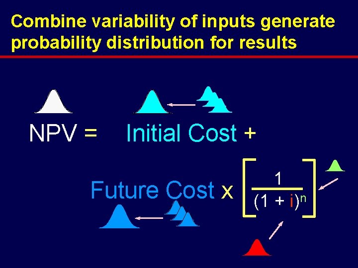 Combine variability of inputs generate probability distribution for results NPV = Initial Cost +