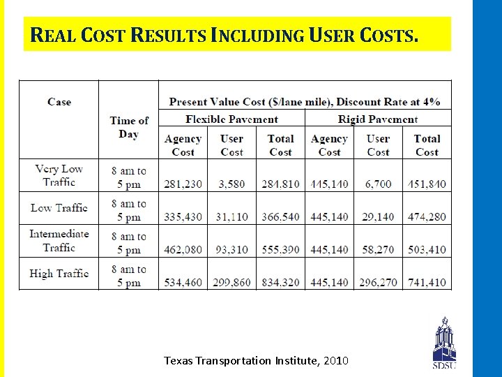 REAL COST RESULTS INCLUDING USER COSTS. Texas Transportation Institute, 2010 
