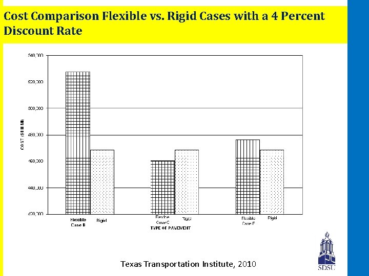 Cost Comparison Flexible vs. Rigid Cases with a 4 Percent Discount Rate Texas Transportation