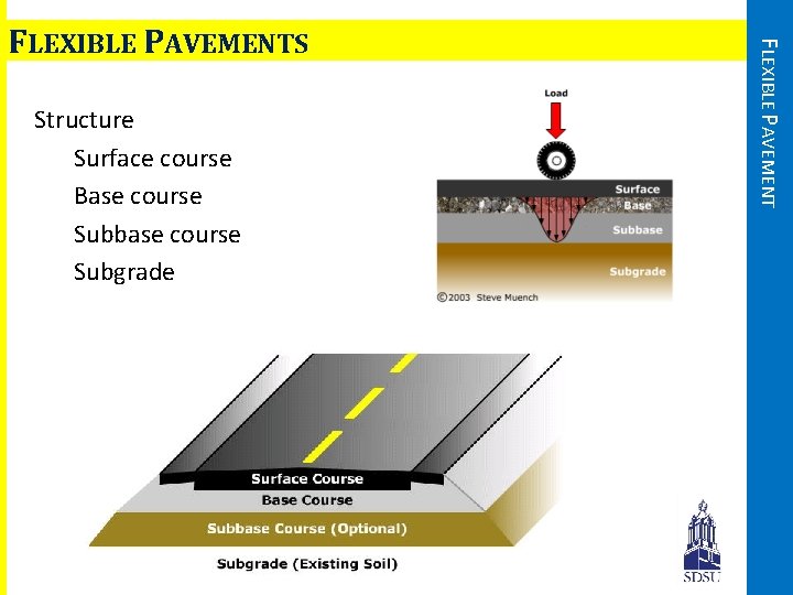 Structure Surface course Base course Subbase course Subgrade FLEXIBLE PAVEMENTS 