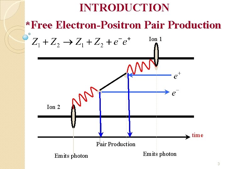 INTRODUCTION *Free Electron-Positron Pair Production Ion 1 Ion 2 time Pair Production Emits photon