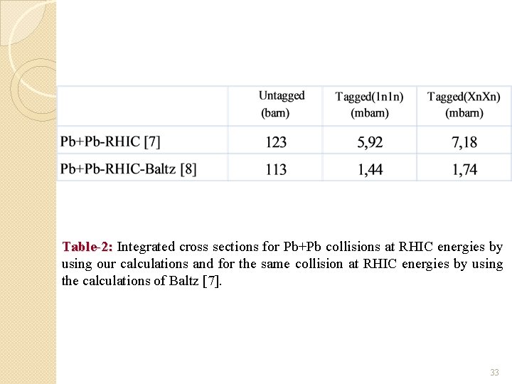 Table-2: Integrated cross sections for Pb+Pb collisions at RHIC energies by using our calculations