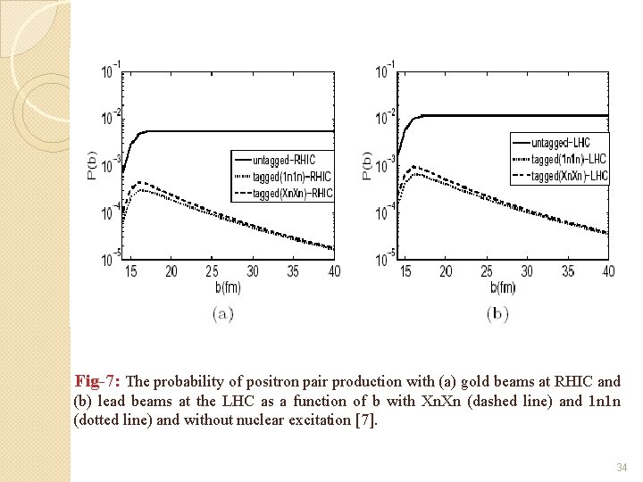 Fig-7: The probability of positron pair production with (a) gold beams at RHIC and