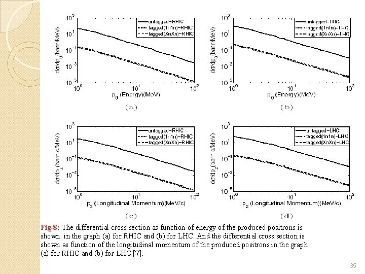 Fig-8: The differential cross section as function of energy of the produced positrons is