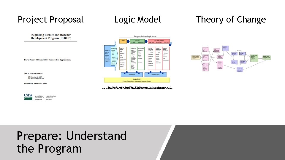 Project Proposal Logic Model • From e. Xtension website. Logic Models: A Tool for