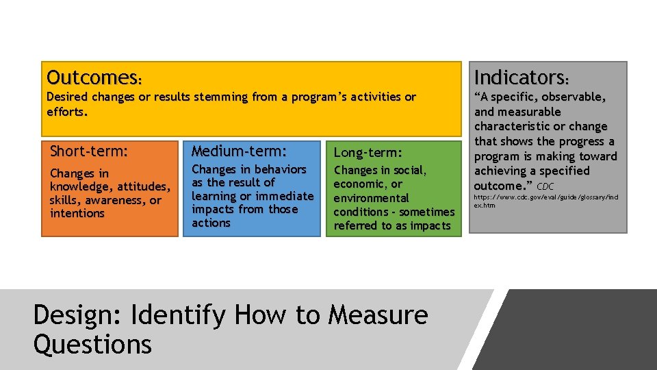 Outcomes: Desired changes or results stemming from a program’s activities or efforts. Short-term: Medium-term: