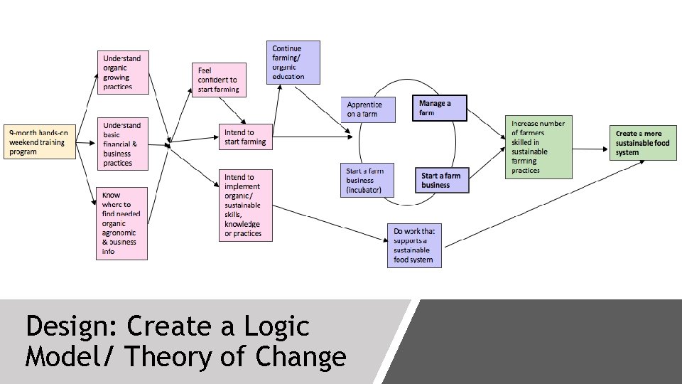 Design: Create a Logic Model/ Theory of Change 