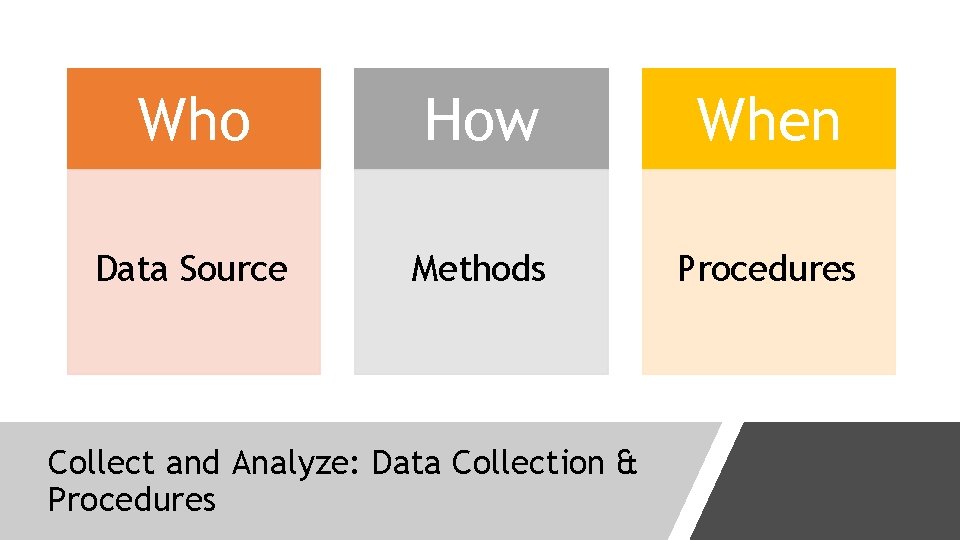 Who How When Data Source Methods Procedures Collect and Analyze: Data Collection & Procedures