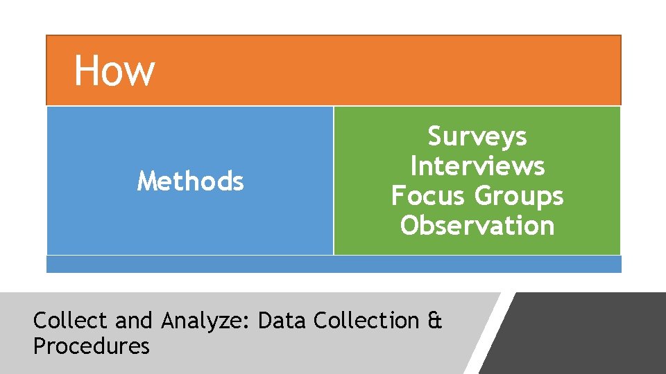 How Methods Surveys Interviews Focus Groups Observation Collect and Analyze: Data Collection & Procedures