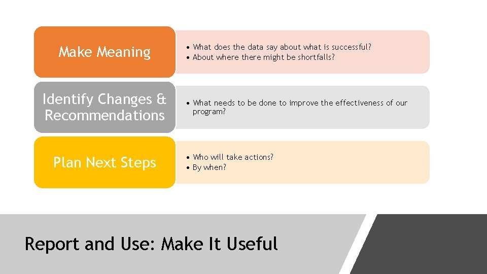 Make Meaning Identify Changes & Recommendations Plan Next Steps • What does the data