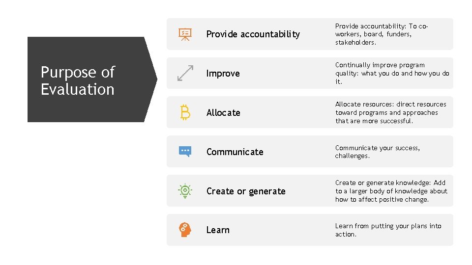 Purpose of Evaluation Provide accountability: To coworkers, board, funders, stakeholders. Improve Continually improve program