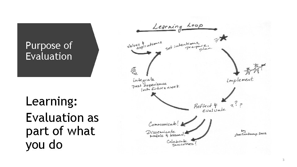 Purpose of Evaluation Learning: Evaluation as part of what you do 