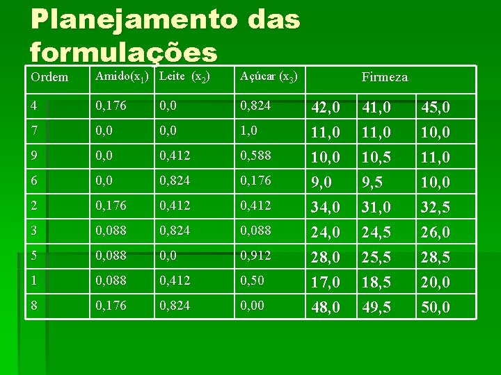 Planejamento das formulações Ordem Amido(x 1) Leite (x 2) Açúcar (x 3) 4 0,