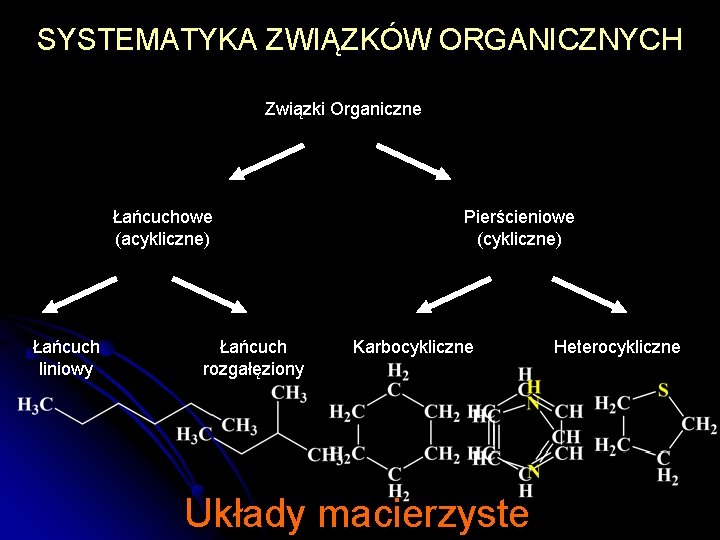 SYSTEMATYKA ZWIĄZKÓW ORGANICZNYCH Związki Organiczne Łańcuchowe (acykliczne) Łańcuch liniowy Łańcuch rozgałęziony Pierścieniowe (cykliczne) Karbocykliczne