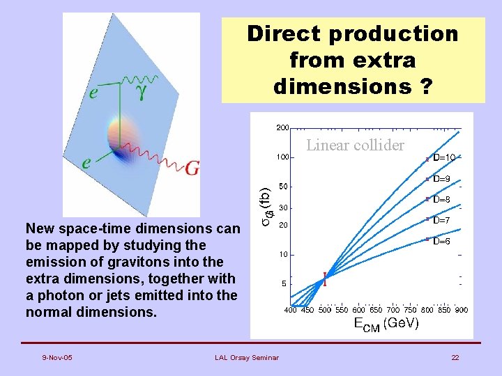 Direct production from extra dimensions ? Linear collider New space-time dimensions can be mapped