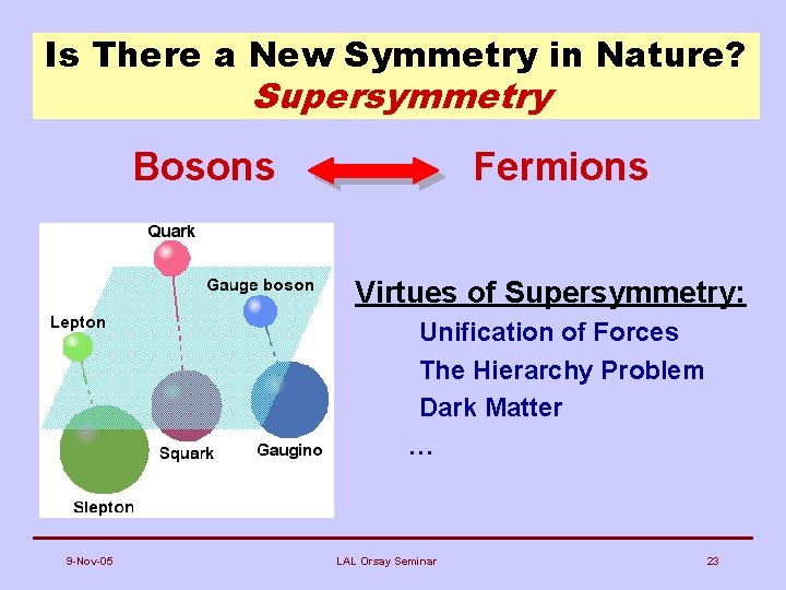 Is There a New Symmetry in Nature? Supersymmetry Bosons Fermions Virtues of Supersymmetry: –